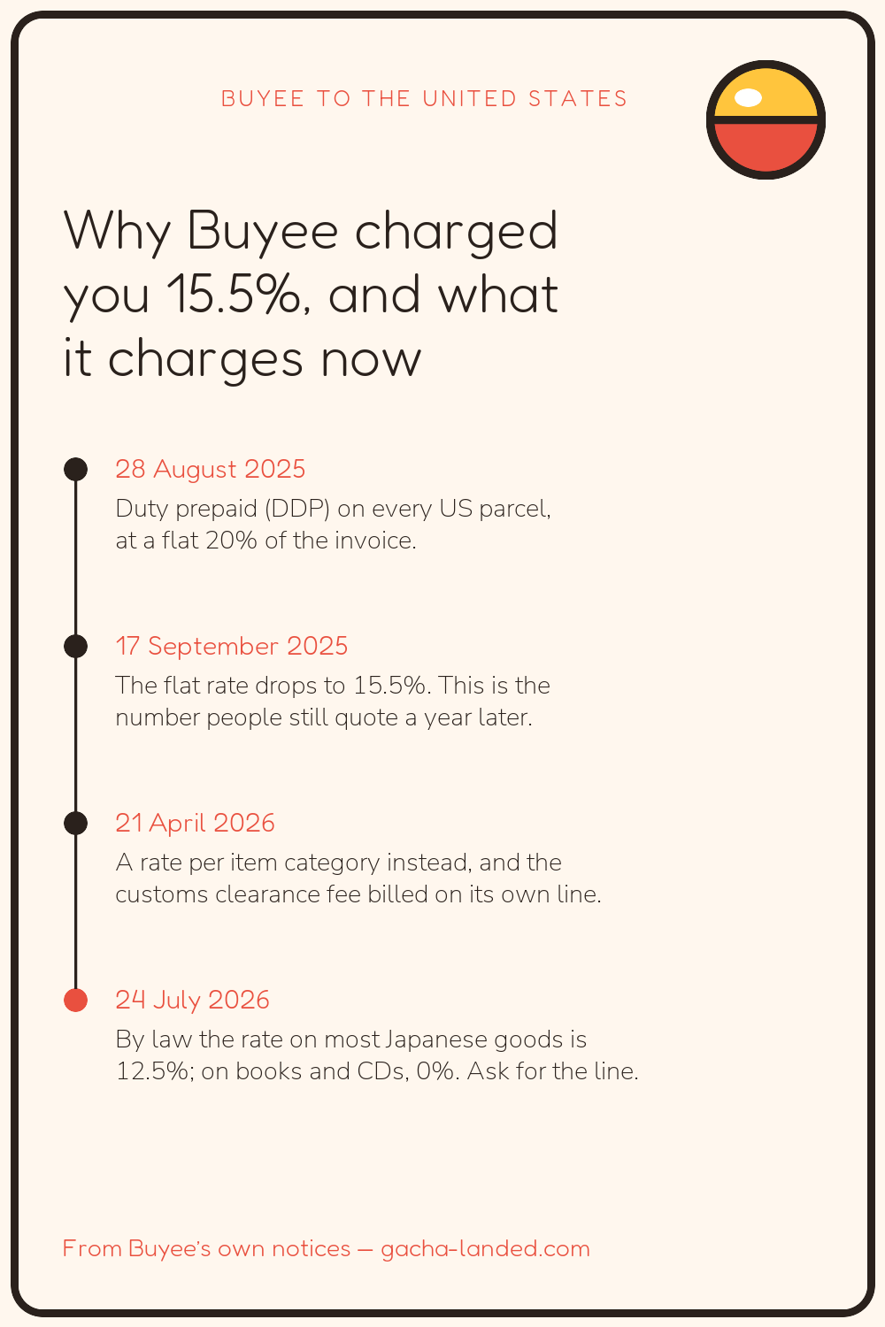 Buyee’s US customs charge in four dates: DDP at 20% from 28 August 2025, a flat 15.5% from 17 September 2025, a per-category rate and a separate clearance fee from 21 April 2026, and the legal rate of 12.5% on most goods from 24 July 2026.