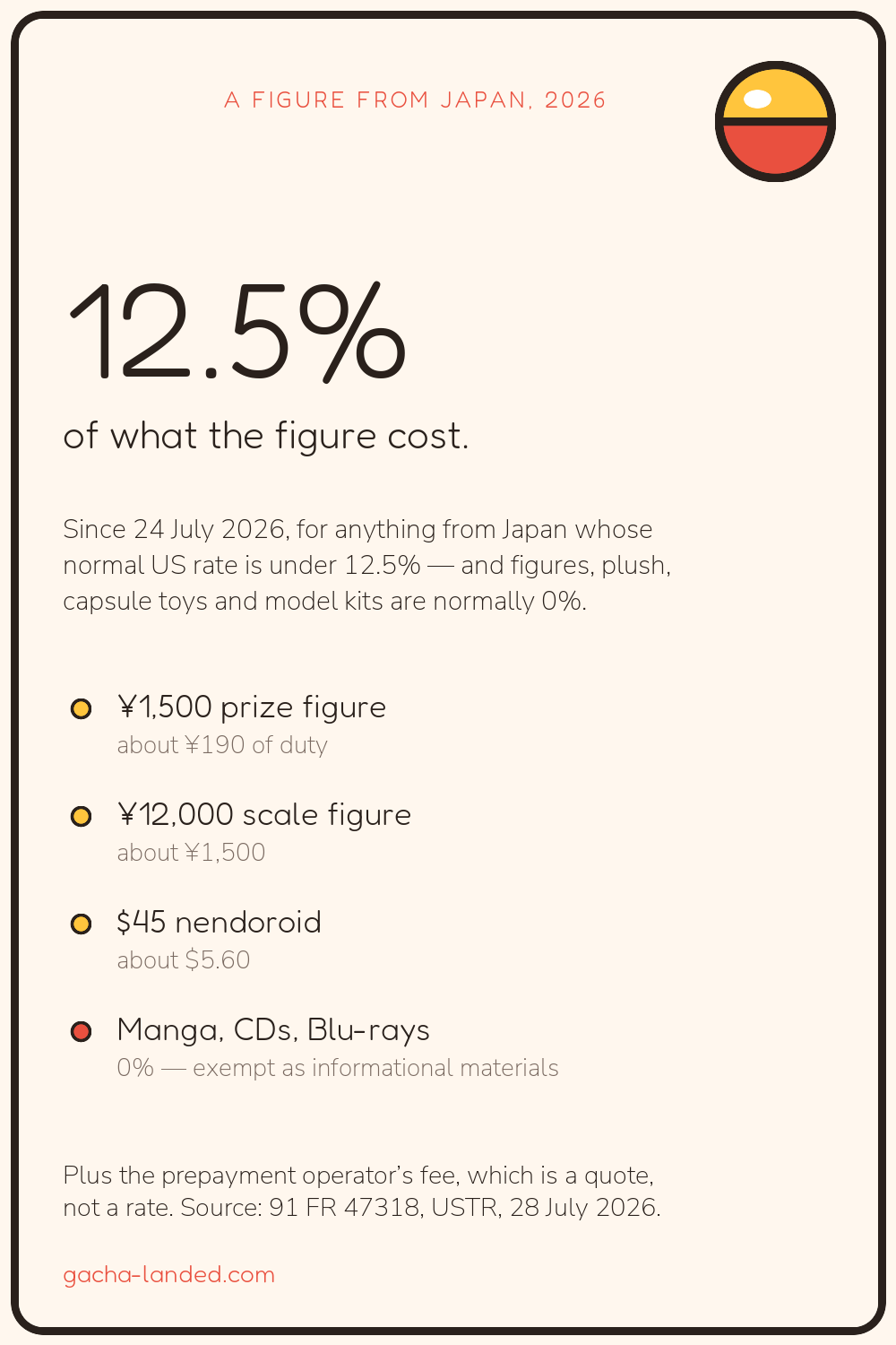 The US duty on a figure from Japan is 12.5% of its value since 24 July 2026, with worked examples: a ¥1,500 prize figure about ¥190, a ¥12,000 scale figure about ¥1,500, a $45 nendoroid about $5.60, and manga, CDs and Blu-rays at 0%.
