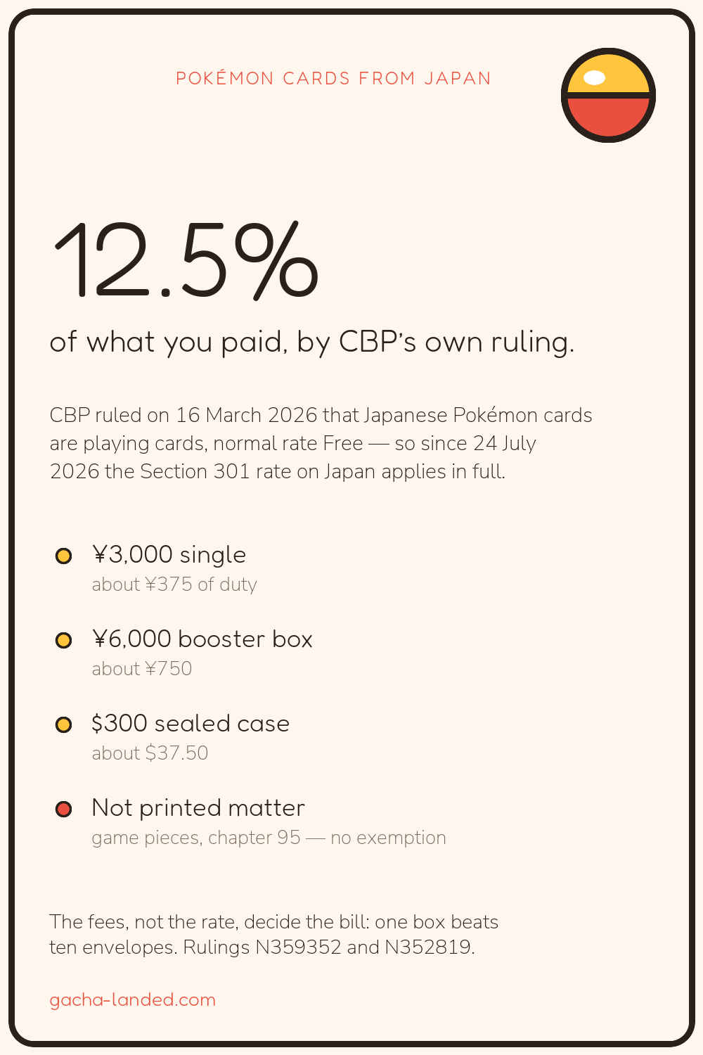 Card: US duty on Japanese Pokémon cards is 12.5% of what you paid, by CBP’s own ruling — a ¥3,000 single about ¥375, a ¥6,000 booster box about ¥750, a $300 sealed case about $37.50; not printed matter, no exemption.