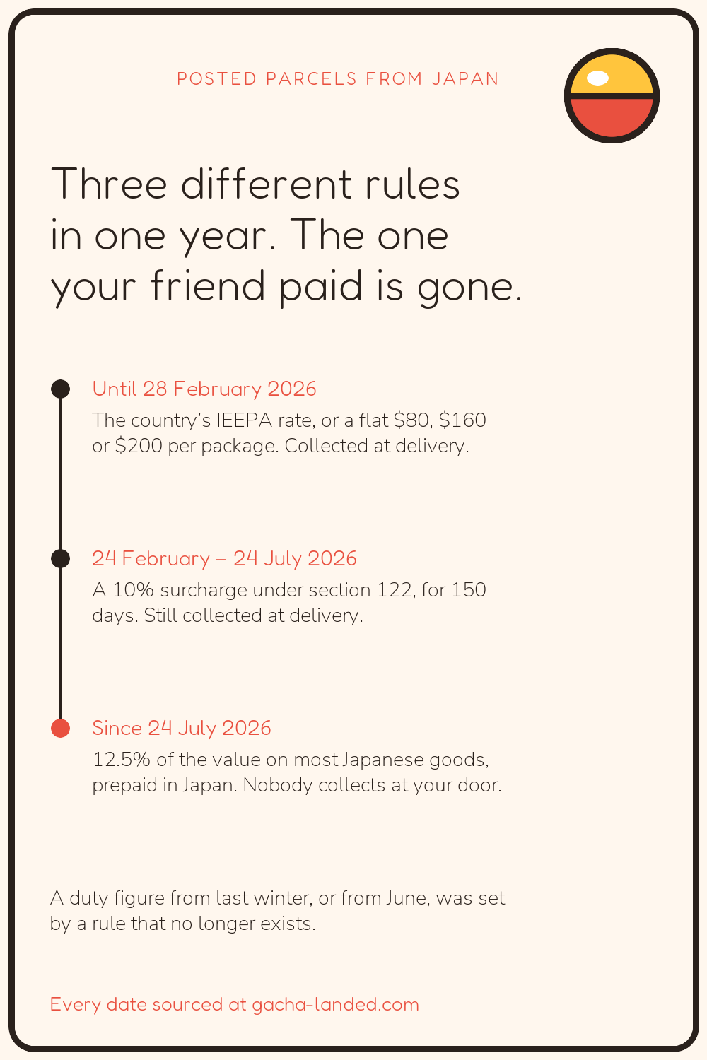 Three US duty rules on a posted parcel from Japan in one year: the IEEPA rate or a flat $80–200 until 28 February 2026, a 10% section 122 surcharge until 24 July 2026, and 12.5% on most goods, prepaid in Japan, since then.
