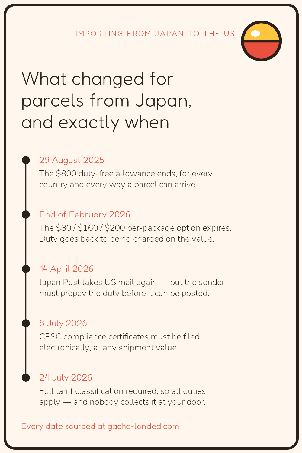 A dated timeline of the five US customs changes affecting parcels from Japan, from August 2025 to July 2026.