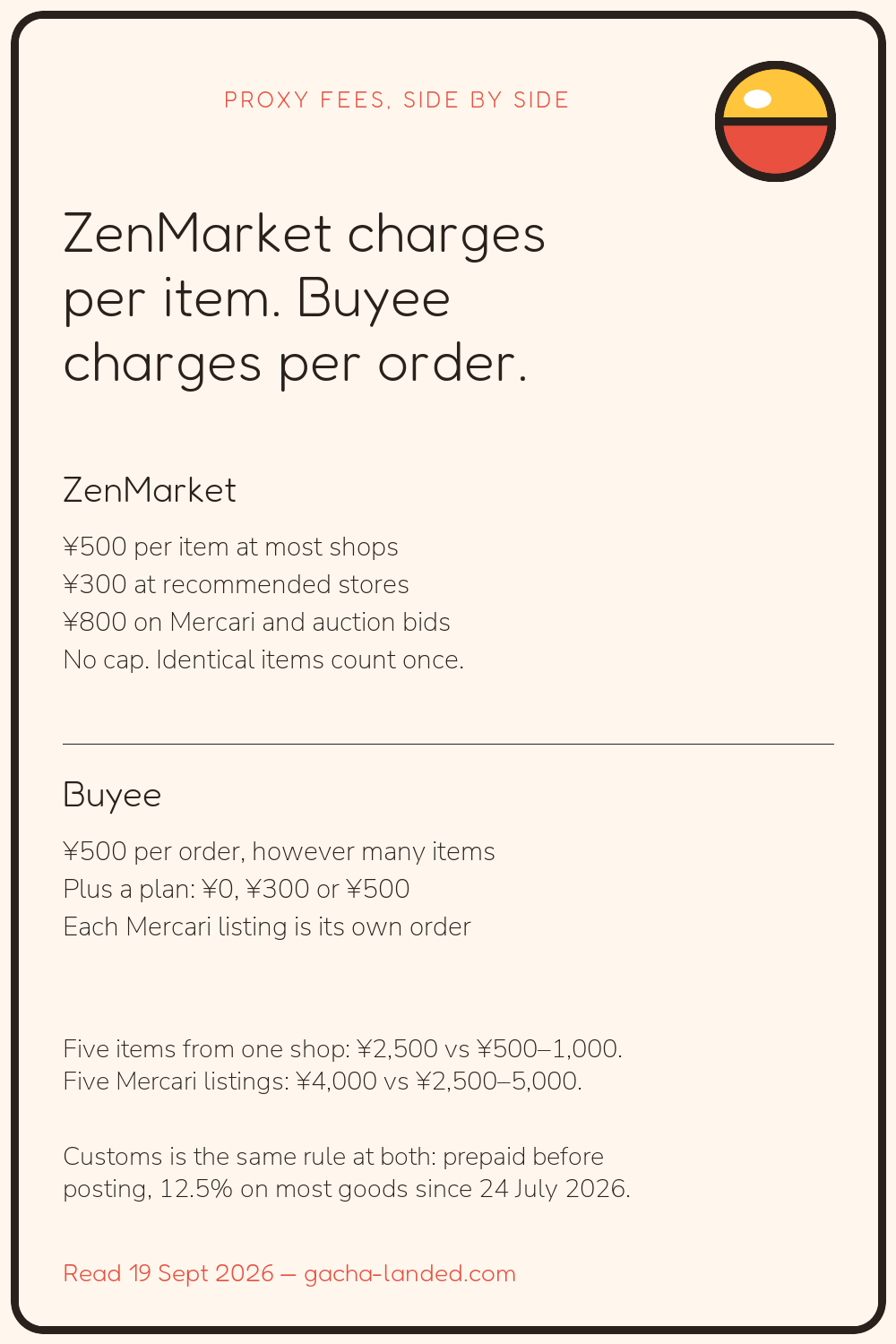 ZenMarket charges ¥300–800 per item with no cap; Buyee charges ¥500 per order plus a ¥0–500 plan. Five items from one shop: ¥2,500 vs ¥500–1,000. Five Mercari listings: ¥4,000 vs ¥2,500–5,000.